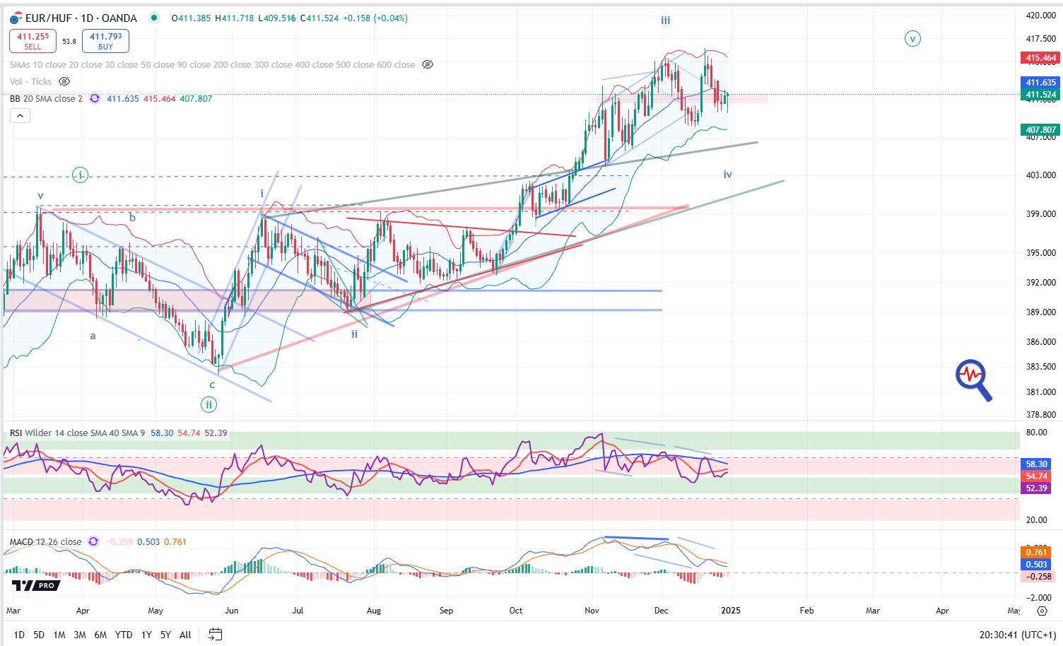 EUR/HUF - 2025/1 - napi – Erste Market Elemzés