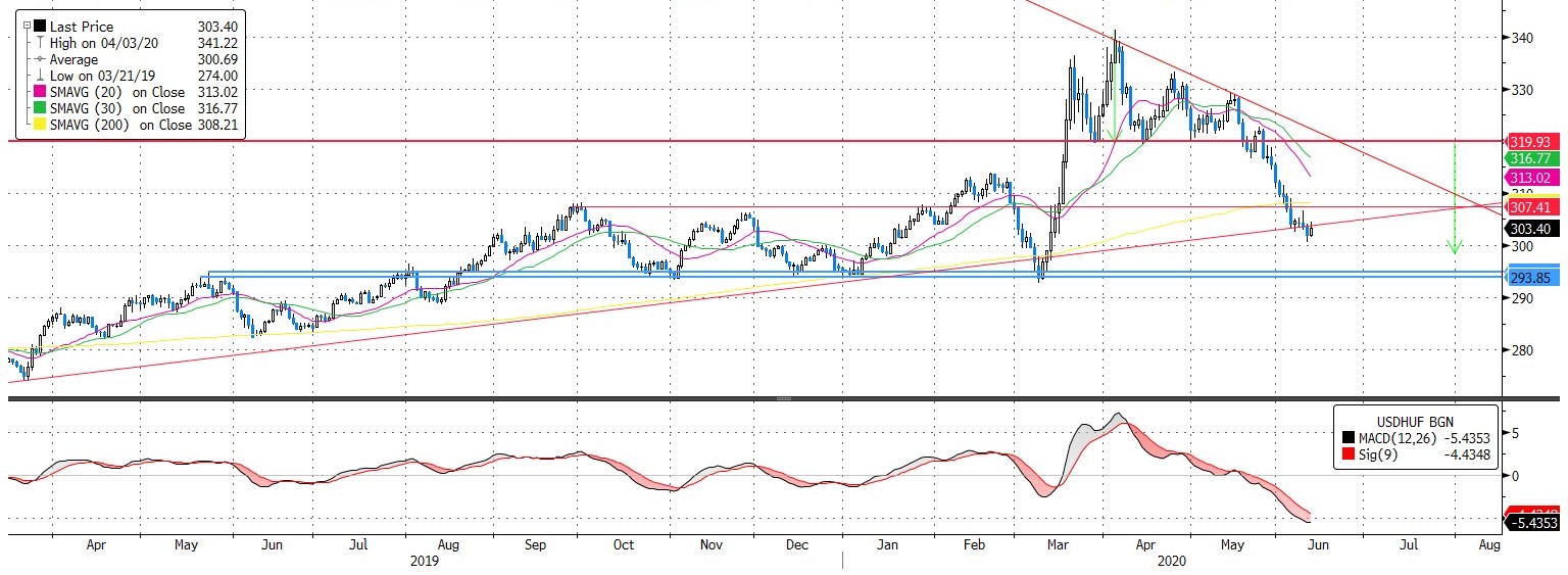 USD/HUF: Bebiztosítjuk a gyorsan jött profitot