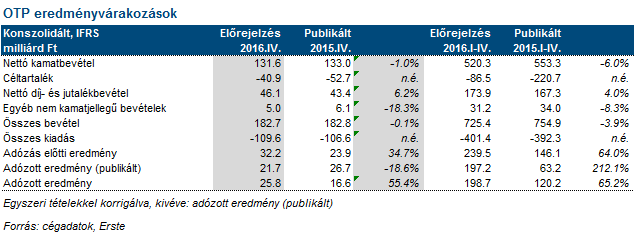 Megugró OTP céltartalékolással számolunk