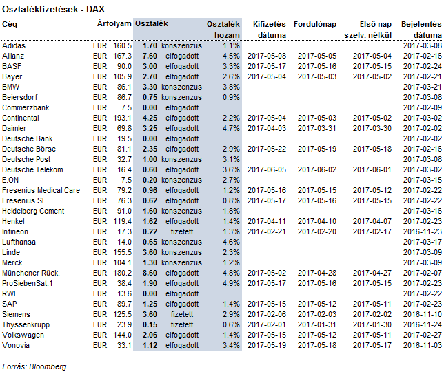 A DAX-ban szereplő cégek többsége már döntött az osztalékról