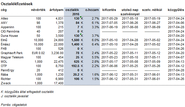 Pénz áll a házhoz, jönnek az osztalékfizetések