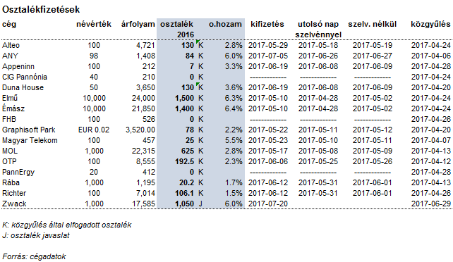 A kisebb hazai részvények osztalékfizetése következik