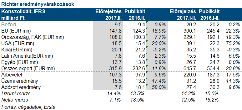 A devizahatások miatt lefeleződhetett a Richter profitja