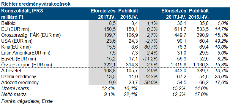 Erős bázisról eshet nagyot a Richter eredménye