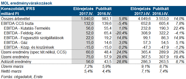 MOL: a gyengébb marzsokat tükrözik a számok