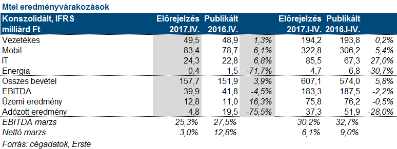 Magyar Telekom: Erős bevétel- és költségnövekedés
