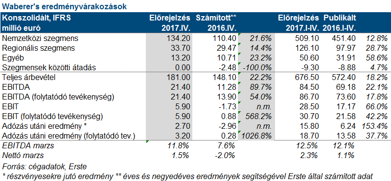 Waberer’s: erős növekedés a tavalyi évhez képest, de visszaesés az előző negyedévhez képest