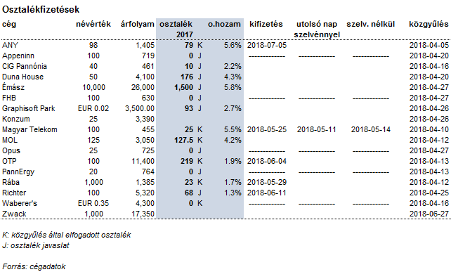 Több hazai cég is 4%-os osztalékhozam fölött fizet