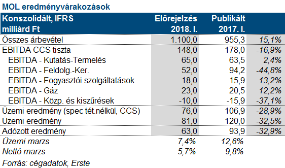 A MOL első negyedéves eredményét az integráció menti meg