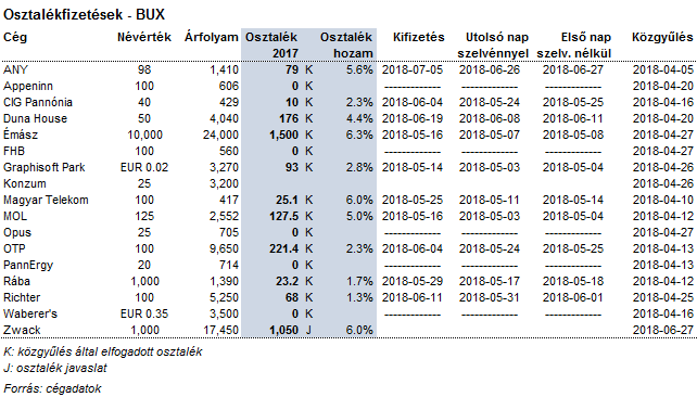 A BUX és a DAX papírok osztalékfizetése