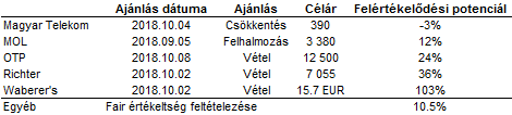 20%-kal többet érhet a BUX index