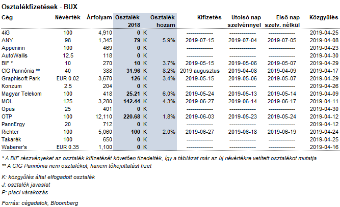 Hazai osztalék körkép