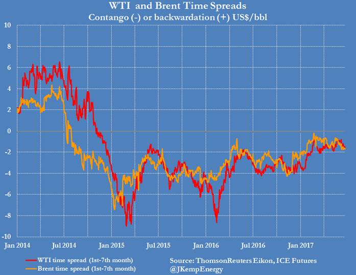 5 ok, hogy miért most vegyük meg a WTI-t