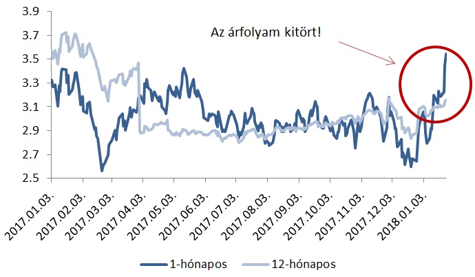 Az amerikai gázpiac: kizáródtak az eladók, hatalmas ugrás az árfolyamban