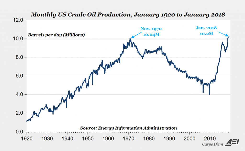 Az USA olajtermelése gyorsabban nő a vártnál – gondban lehet az OPEC