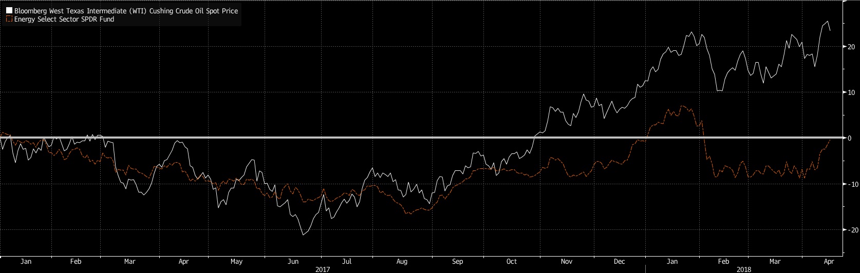 Miért tetszik nekünk az Energy Select Szektor SPDR ETF?