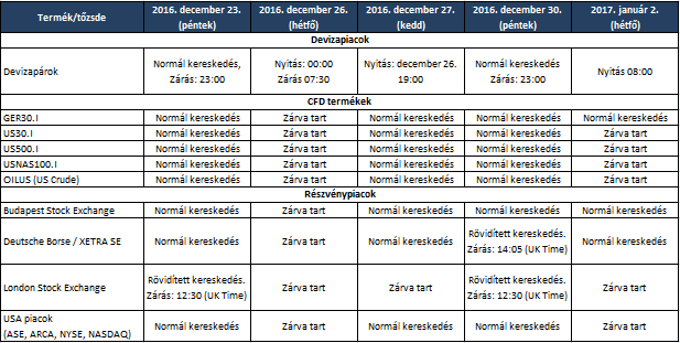 Piacok ünnepi nyitvatartása
