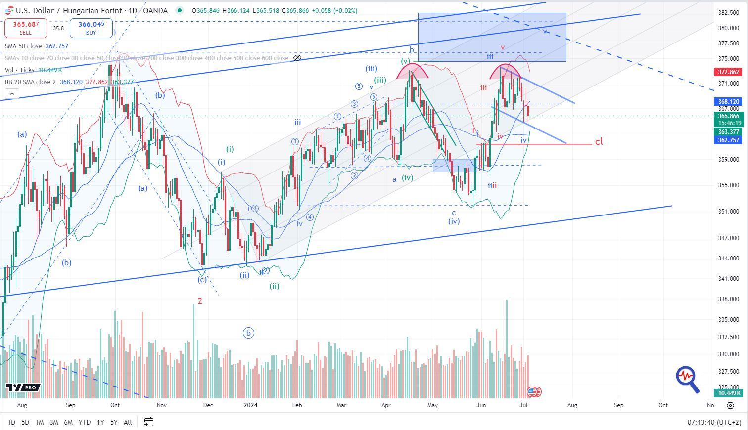 Dollar Hungarian Dollar To Forint Chart 40 Usd Huf 2025