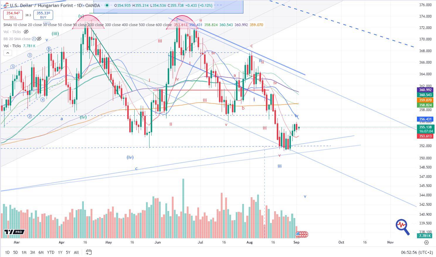 Huf Forecast Dollar Huf Exchange Rate Forecast Eur Huf Rate Huf Exchange  Rate 90000 Huf To