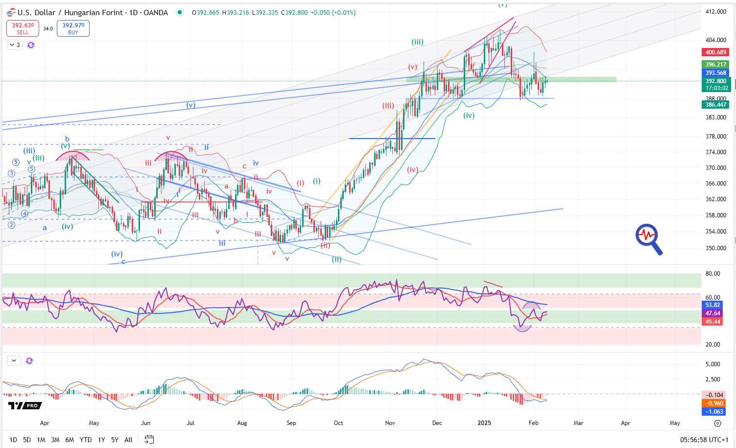 Exchange Rates 800 Huf To Eur Chart 800 Usd In Huf Eur Huf Exchange Rate 800